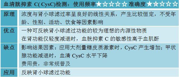 GFR计算安卓版内源性gfr标志物