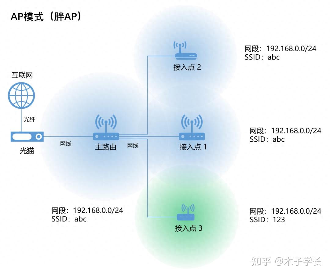 wifi校园客户端模式wifi客户端模式是什么意思